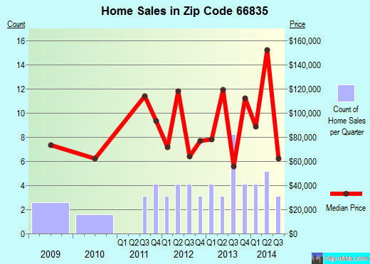 Zip code 66835 (Americus, Kansas) real estate house value trends