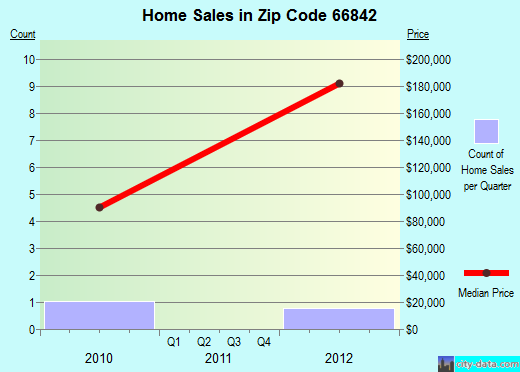Zip code 66842 (CASSODAY, Kansas) real estate house value trends