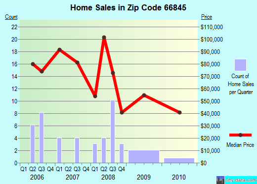 Zip code 66845 (Cottonwood Falls, Kansas) real estate house value trends