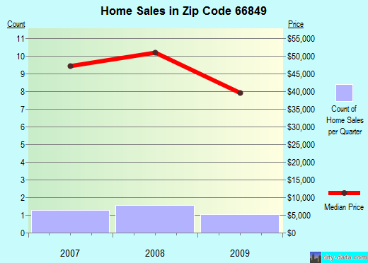 Zip code 66849 (Dwight, Kansas) real estate house value trends