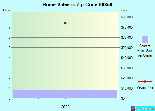 Zip code 66850 (Elmdale, Kansas) real estate house value trends