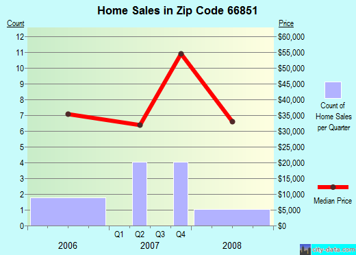Zip code 66851 (Florence, Kansas) real estate house value trends