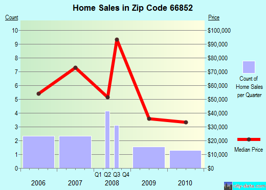 Zip code 66852 (Gridley, Kansas) real estate house value trends