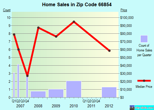 Zip code 66854 (Hartford, Kansas) real estate house value trends