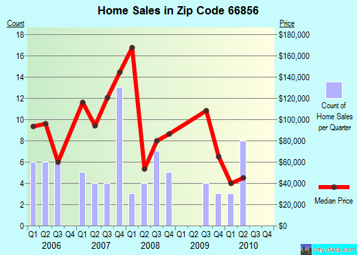 Zip code 66856 (Lebo, Kansas) real estate house value trends