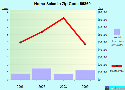 Zip code 66860 (Madison, Kansas) real estate house value trends
