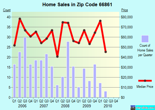 Zip code 66861 (Marion, Kansas) real estate house value trends