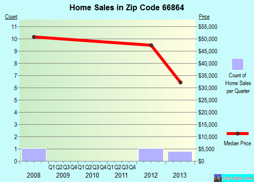 Zip code 66864 (Neosho Rapids, Kansas) real estate house value trends