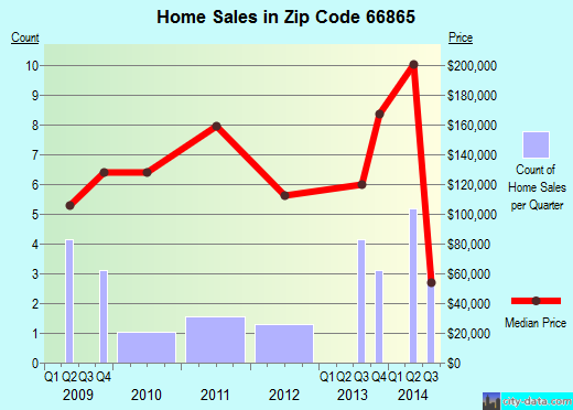 Zip code 66865 (Olpe, Kansas) real estate house value trends