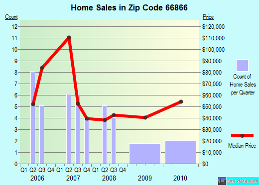 Zip code 66866 (Peabody, Kansas) real estate house value trends