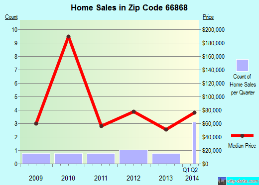 Zip code 66868 (Reading, Kansas) real estate house value trends