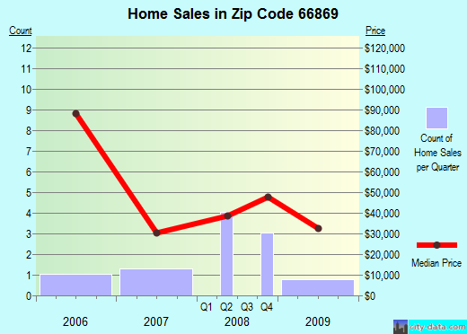 Zip code 66869 (Strong City, Kansas) real estate house value trends