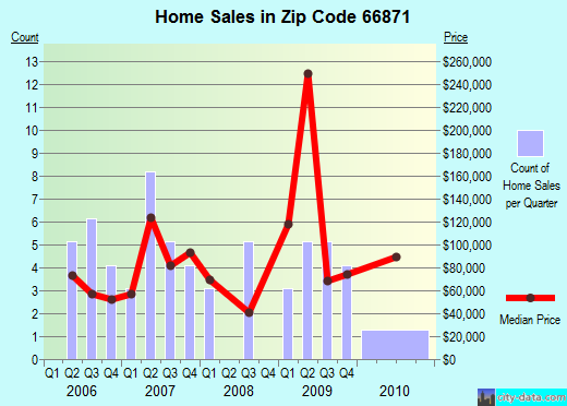 Zip code 66871 (Waverly, Kansas) real estate house value trends