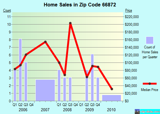 Zip code 66872 (White City, Kansas) real estate house value trends