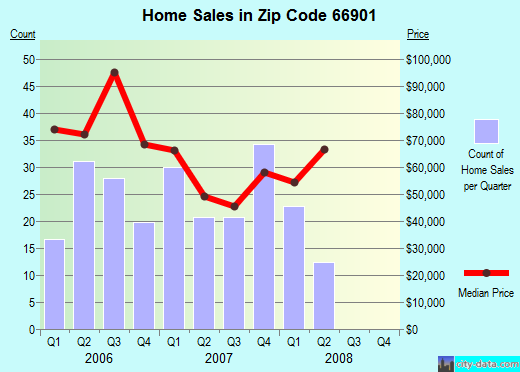 Zip code 66901 (Concordia, Kansas) real estate house value trends