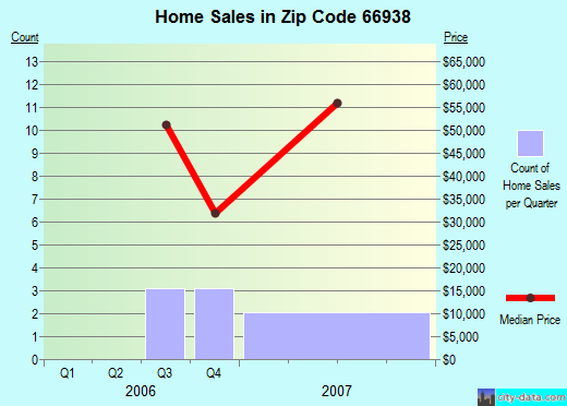 Zip code 66938 (Clyde, Kansas) real estate house value trends