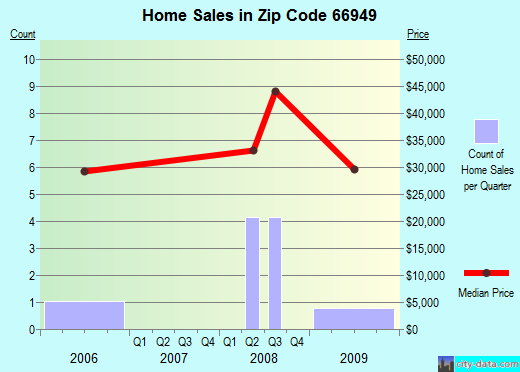 Zip code 66949 (Jewell, Kansas) real estate house value trends