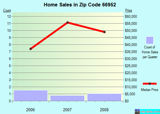 Zip code 66952 (Lebanon, Kansas) real estate house value trends