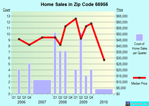 Zip code 66956 (Mankato, Kansas) real estate house value trends