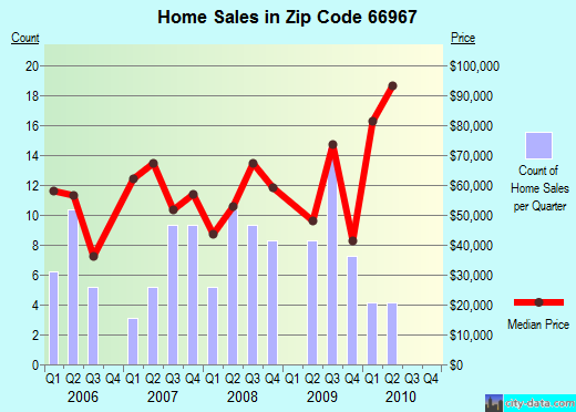 Zip code 66967 (Smith Center, Kansas) real estate house value trends