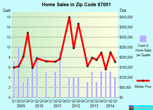 Zip code 67001 (Andale, Kansas) real estate house value trends
