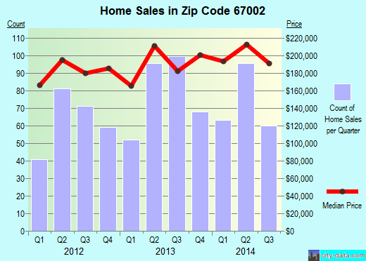 Zip code 67002 (Andover, Kansas) real estate house value trends