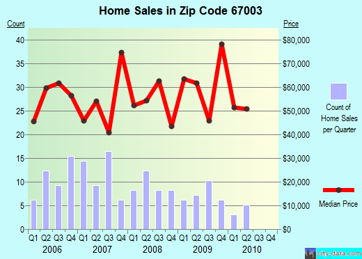 Zip code 67003 (Anthony, Kansas) real estate house value trends