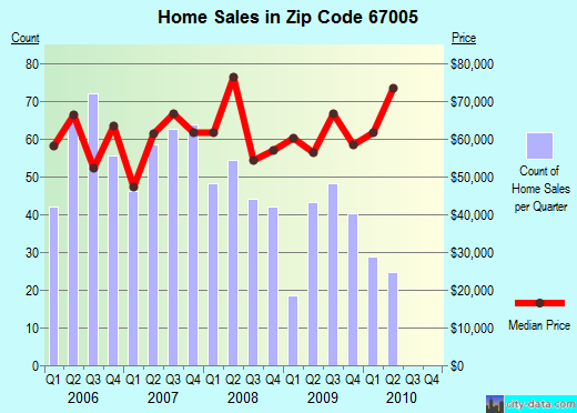 Zip code 67005 (Arkansas City, Kansas) real estate house value trends