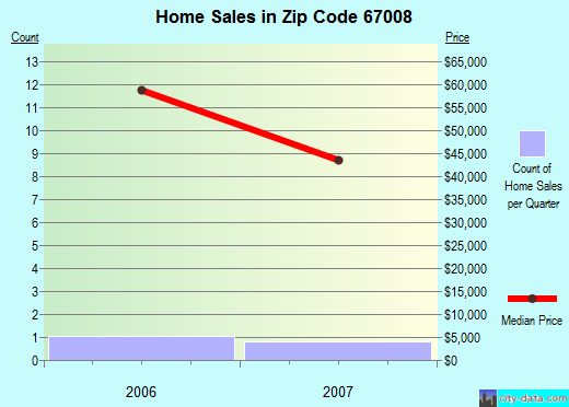 Zip code 67008 (Atlanta, Kansas) real estate house value trends