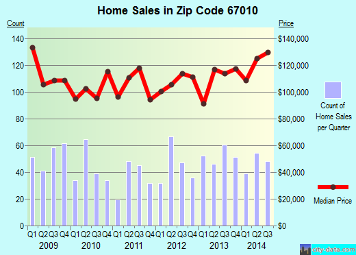 Zip code 67010 (Augusta, Kansas) real estate house value trends