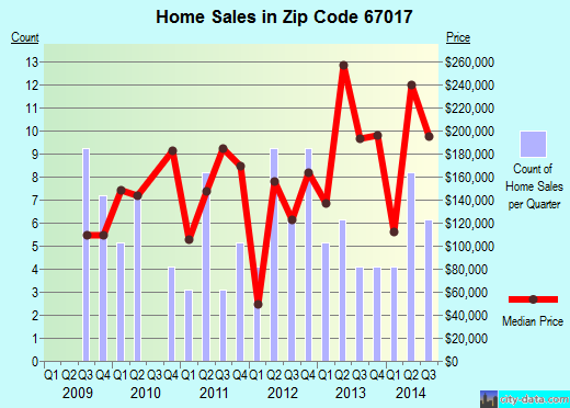 Zip code 67017 (Benton, Kansas) real estate house value trends