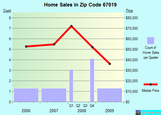 Zip code 67019 (Burden, Kansas) real estate house value trends