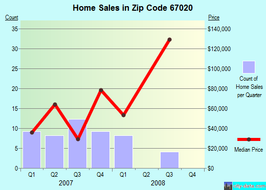 Zip code 67020 (Burrton, Kansas) real estate house value trends