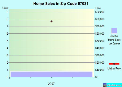 Zip code 67021 (Byers, Kansas) real estate house value trends