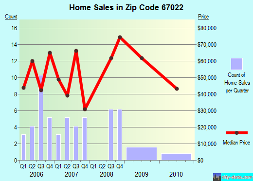 Zip code 67022 (Caldwell, Kansas) real estate house value trends