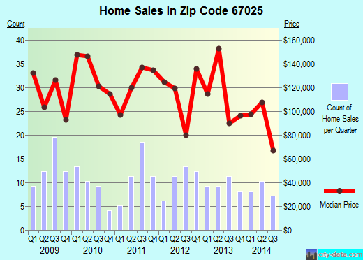 Zip code 67025 (CHENEY, Kansas) real estate house value trends