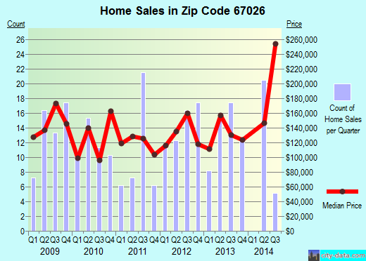Zip code 67026 (CLEARWATER, Kansas) real estate house value trends