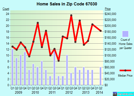 Zip code 67030 (Colwich, Kansas) real estate house value trends