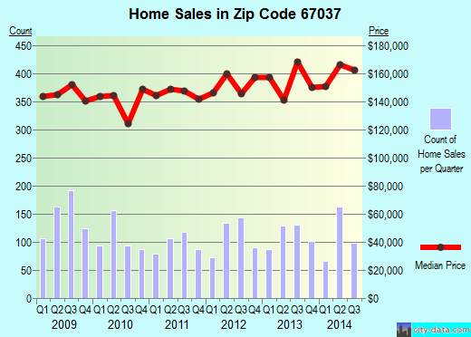 Zip code 67037 (DERBY, Kansas) real estate house value trends