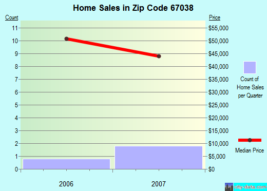 Zip code 67038 (Dexter, Kansas) real estate house value trends