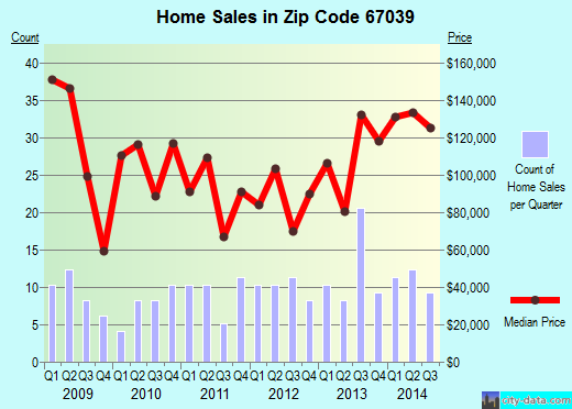 Zip code 67039 (DOUGLASS, Kansas) real estate house value trends