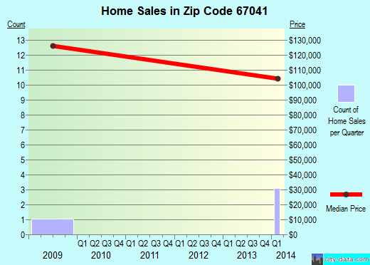 Zip code 67041 (Elbing, Kansas) real estate house value trends