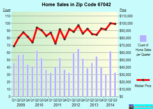 Zip code 67042 (EL DORADO, Kansas) real estate house value trends