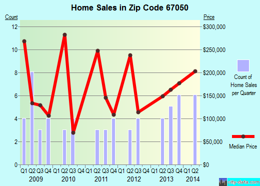 Zip code 67050 (GARDEN PLAIN, Kansas) real estate house value trends