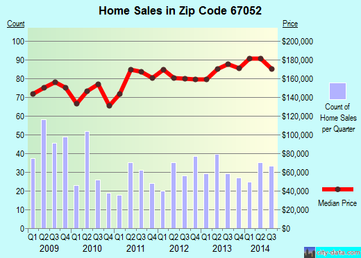 Zip code 67052 (GODDARD, Kansas) real estate house value trends