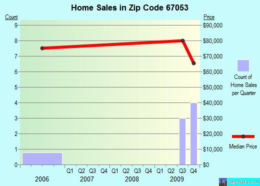 Zip code 67053 (Goessel, Kansas) real estate house value trends