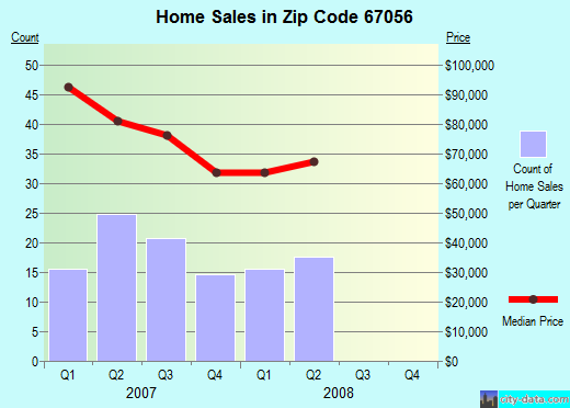 Zip code 67056 (Halstead, Kansas) real estate house value trends