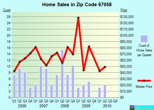 Zip code 67058 (Harper, Kansas) real estate house value trends