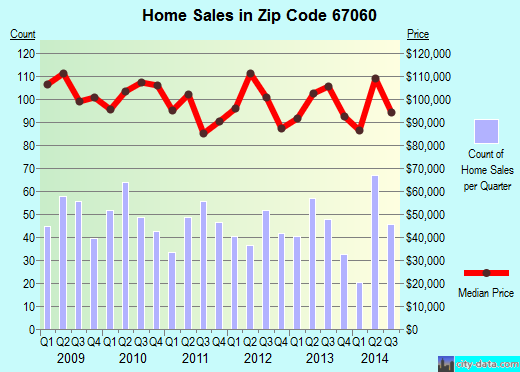 Zip code 67060 (Haysville, Kansas) real estate house value trends