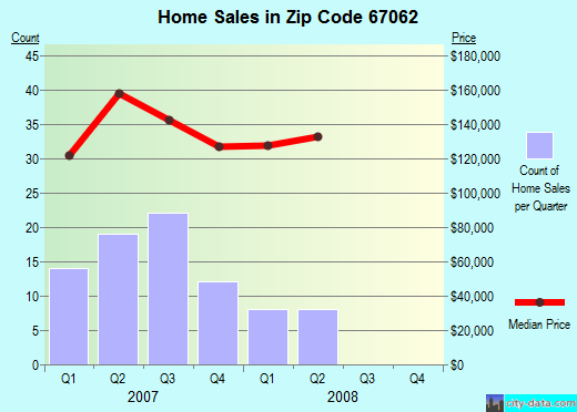 Zip code 67062 (Hesston, Kansas) real estate house value trends